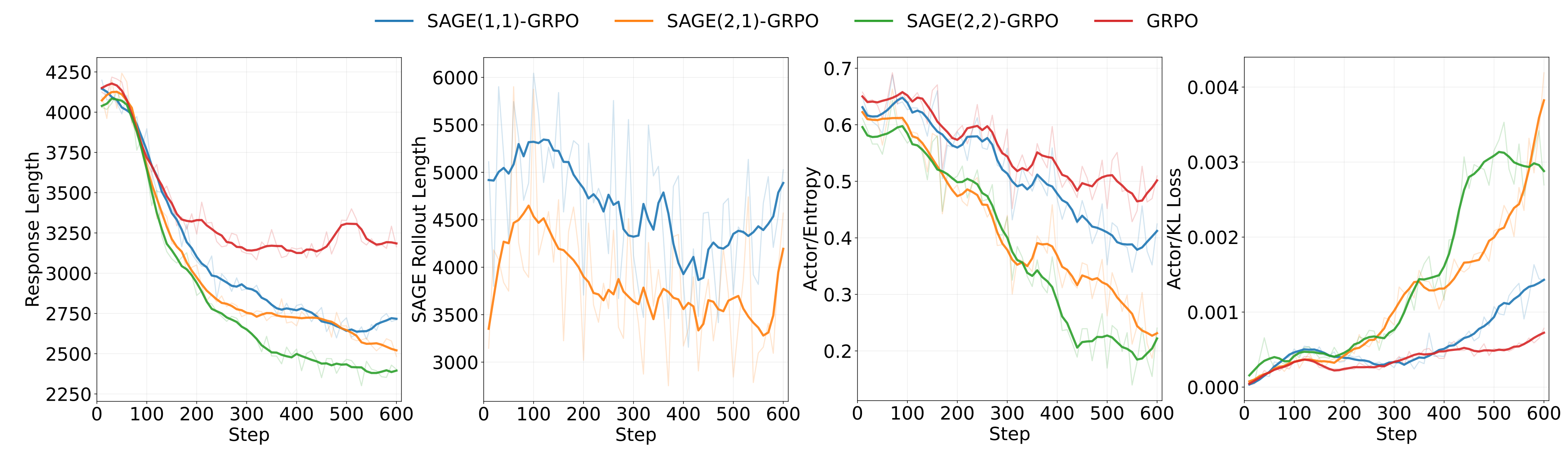 SAGE Sampling Ratio Ablation