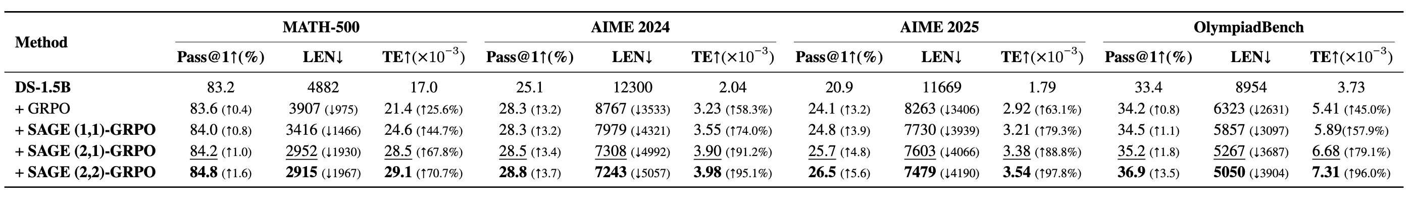 SAGE Sampling Ratio Ablation
