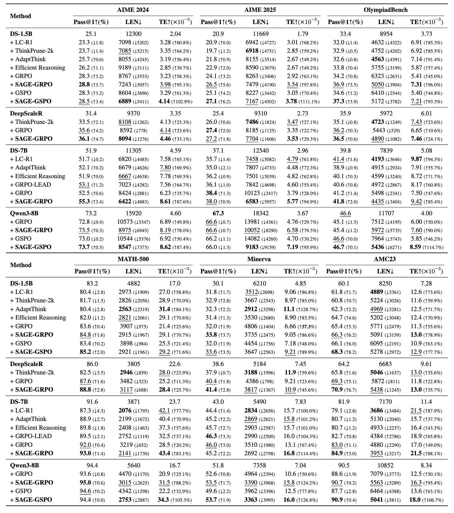 SAGE-RL Training Dynamics