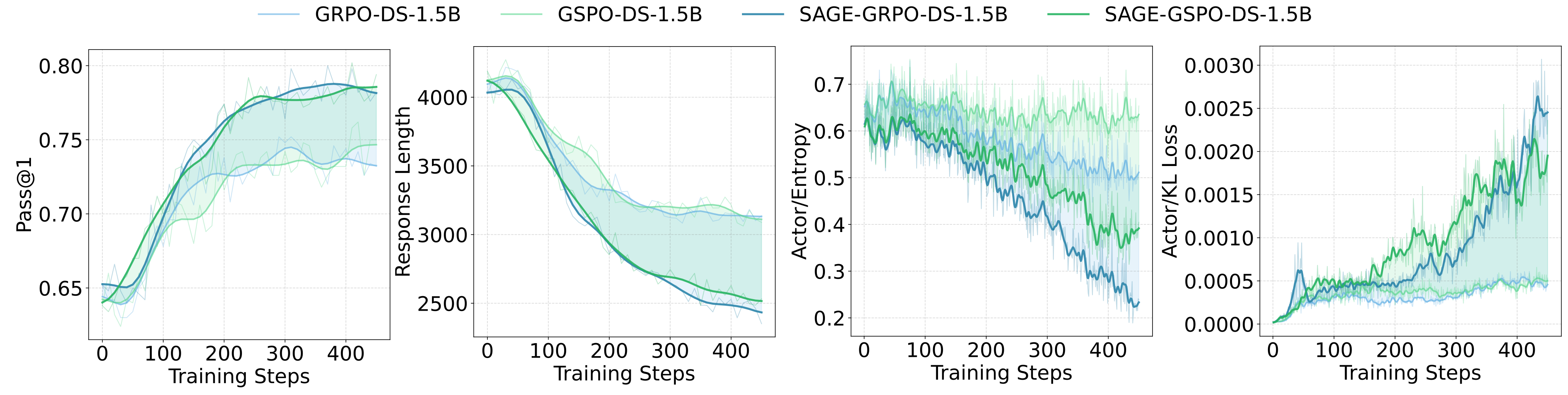 SAGE-RL Training Dynamics